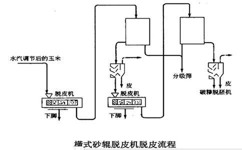 玉米面加工设备